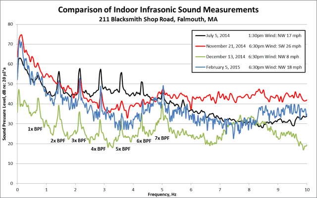 Comparison of Indoor Infrasonic Sound Measurements