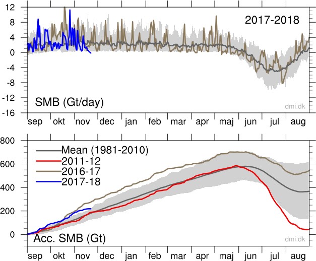 Surface Mass Budget of the Greenland Ice Sheet (SMB)