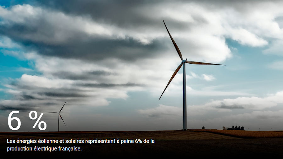 Les énergies éolienne et solaires représentent à peine 6% de la production électrique française.