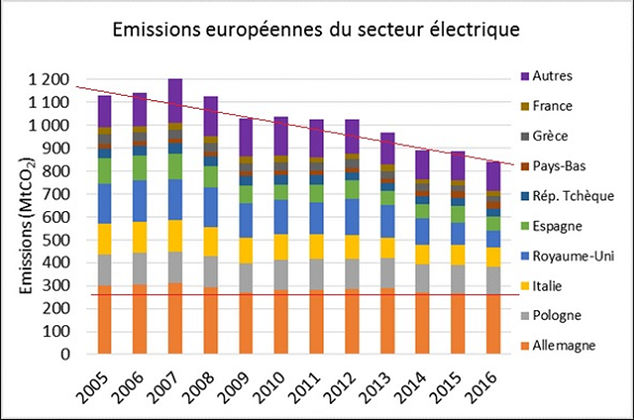 Émissions européennes du secteur électrique