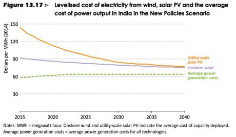 Levelised cost of electricity from wind, solar PV and the average cost of power output in India in the New Policies Scenario.