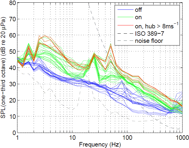 Comparison of third-octave spectra