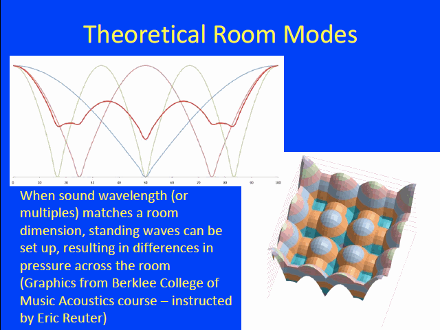 Theoretical Room Modes