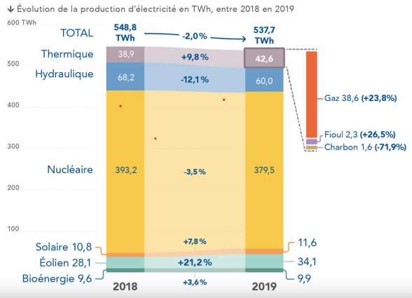 Évolution de la production d'électricité en TWh, entre 2018 et 2019
